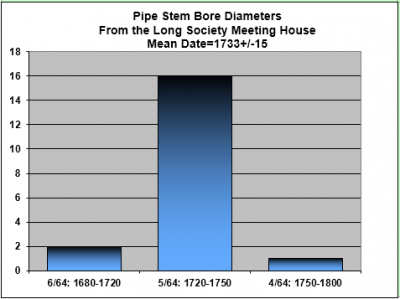 pipe stem date